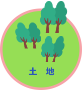 土地